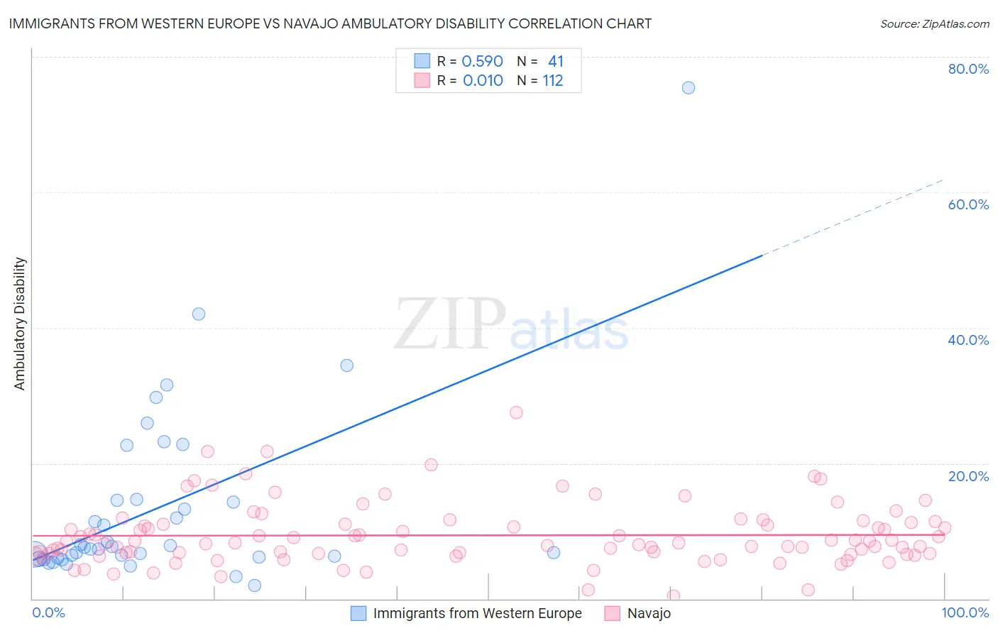 Immigrants from Western Europe vs Navajo Ambulatory Disability