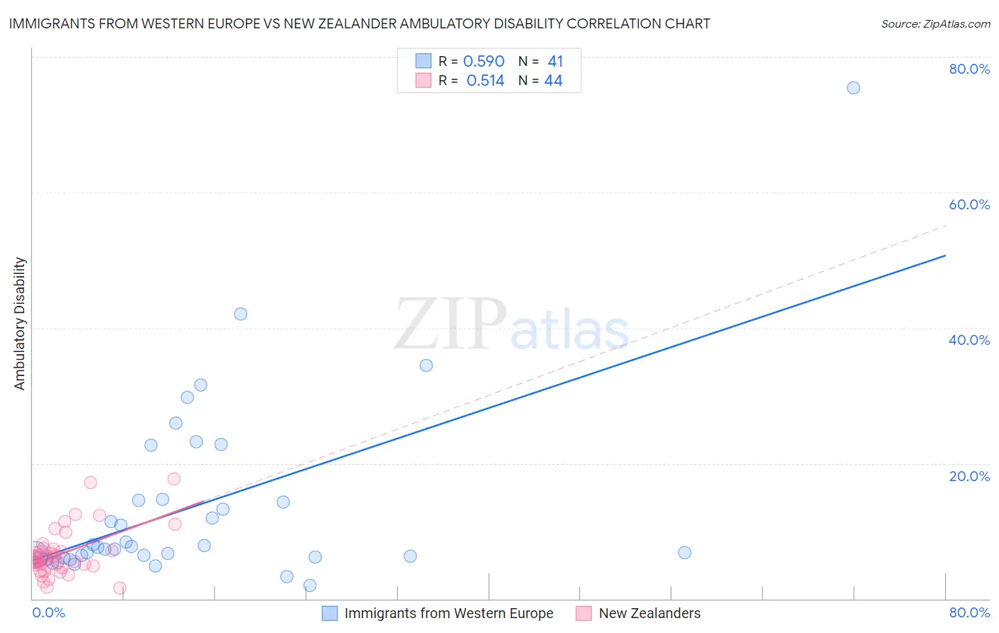 Immigrants from Western Europe vs New Zealander Ambulatory Disability