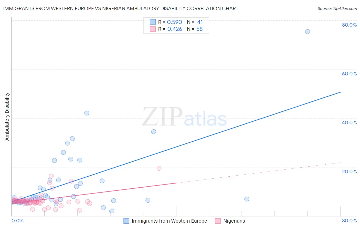 Immigrants from Western Europe vs Nigerian Ambulatory Disability