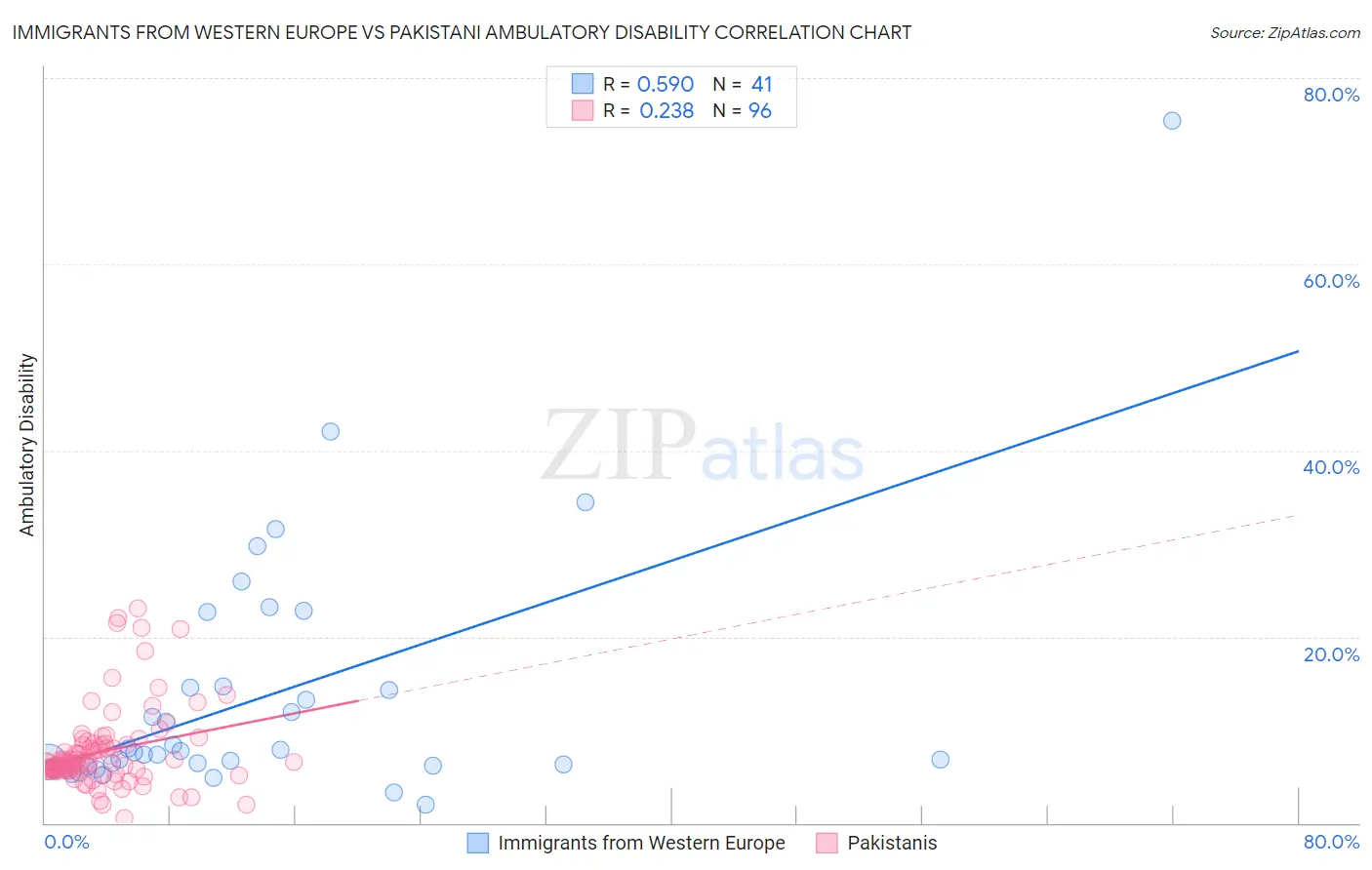 Immigrants from Western Europe vs Pakistani Ambulatory Disability