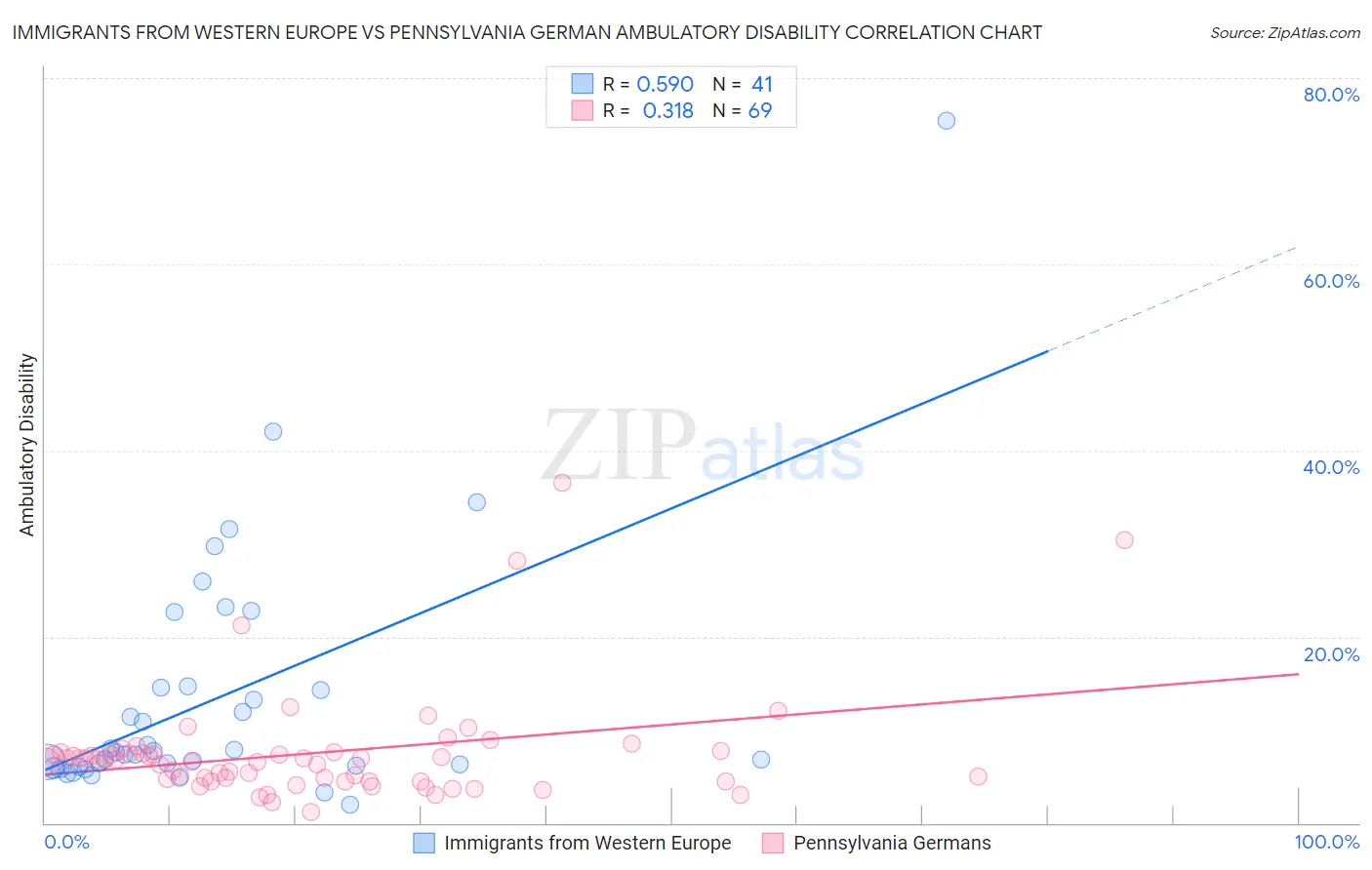 Immigrants from Western Europe vs Pennsylvania German Ambulatory Disability