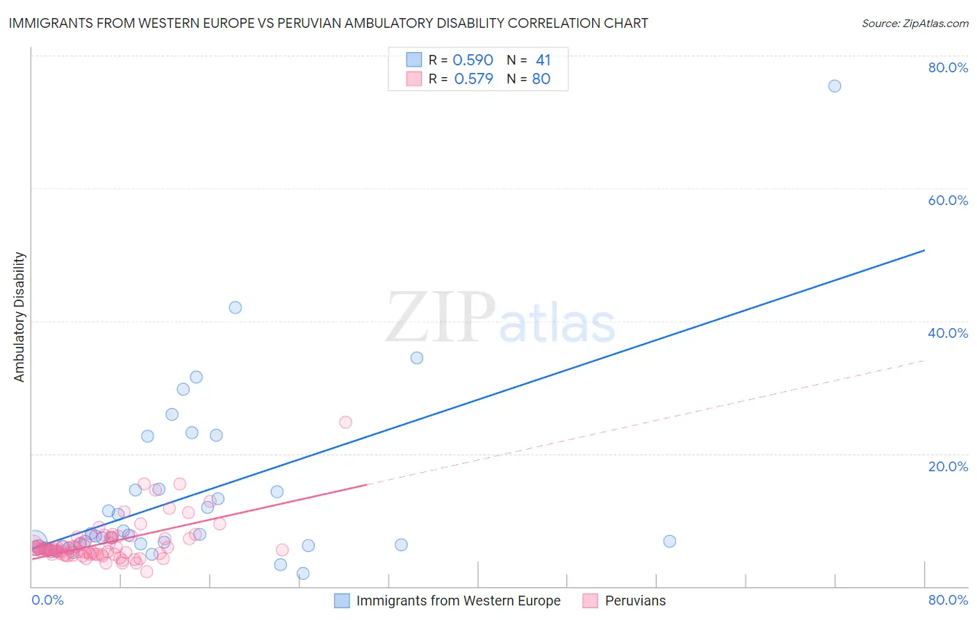 Immigrants from Western Europe vs Peruvian Ambulatory Disability