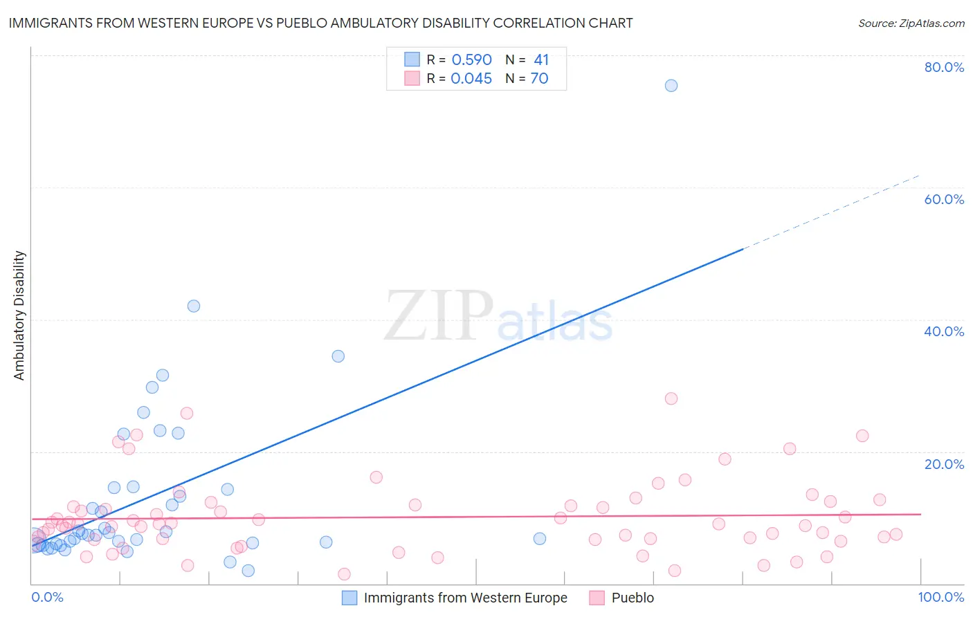 Immigrants from Western Europe vs Pueblo Ambulatory Disability