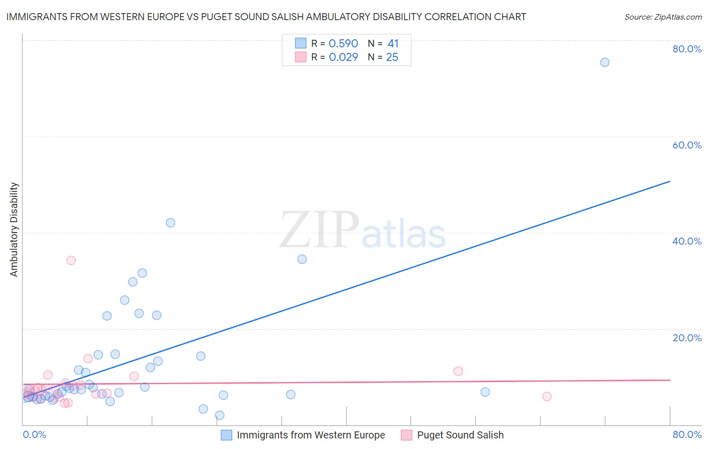 Immigrants from Western Europe vs Puget Sound Salish Ambulatory Disability