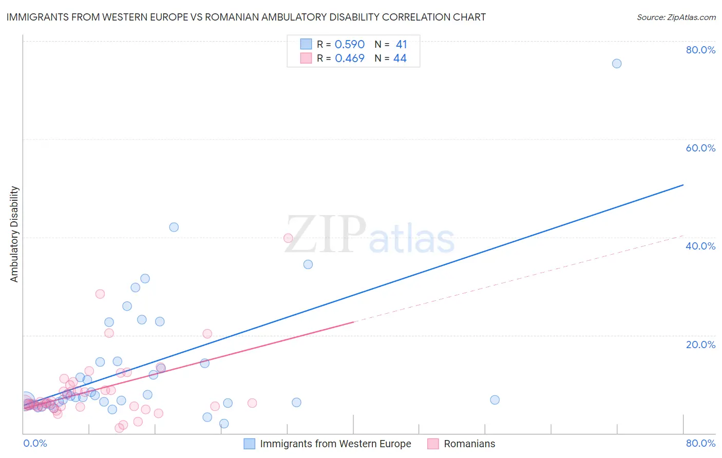 Immigrants from Western Europe vs Romanian Ambulatory Disability