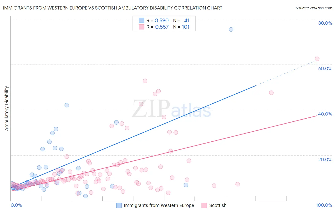 Immigrants from Western Europe vs Scottish Ambulatory Disability