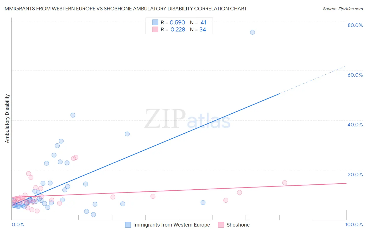 Immigrants from Western Europe vs Shoshone Ambulatory Disability