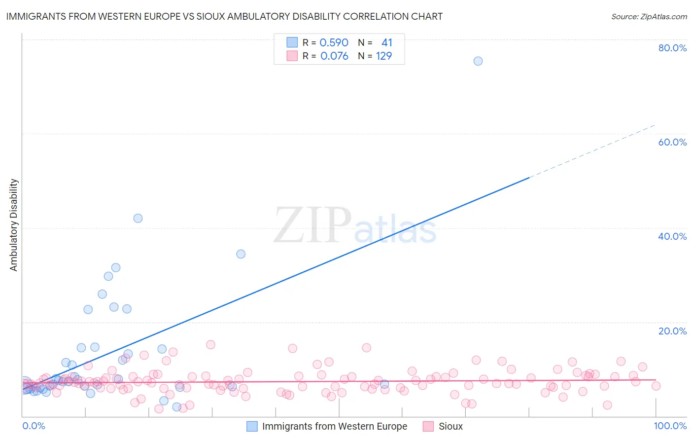 Immigrants from Western Europe vs Sioux Ambulatory Disability