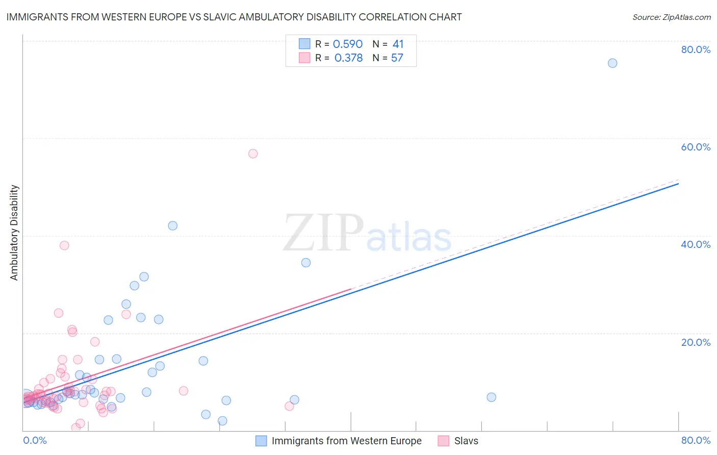 Immigrants from Western Europe vs Slavic Ambulatory Disability