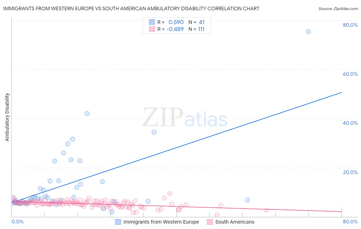 Immigrants from Western Europe vs South American Ambulatory Disability