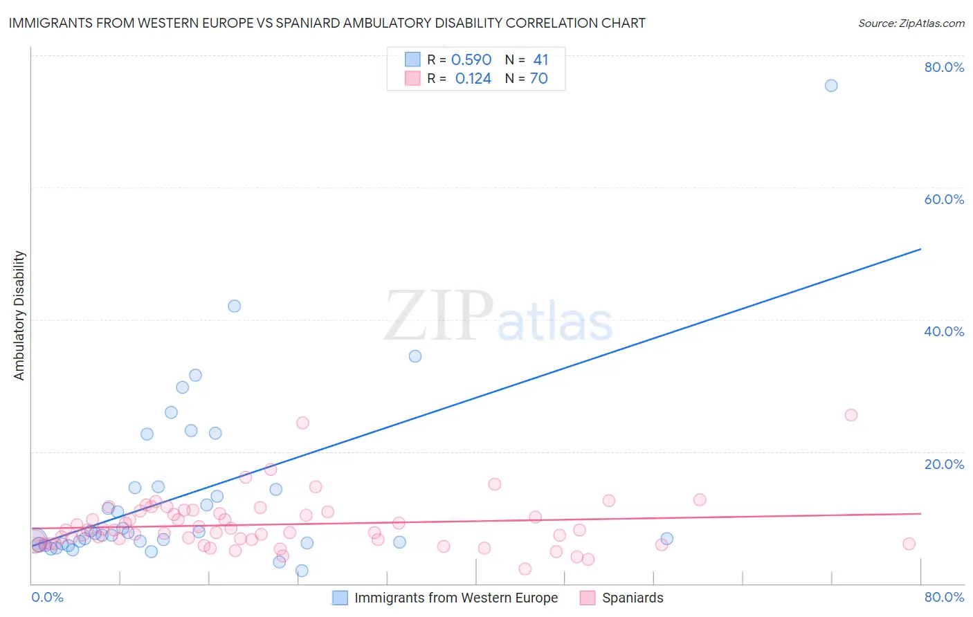 Immigrants from Western Europe vs Spaniard Ambulatory Disability