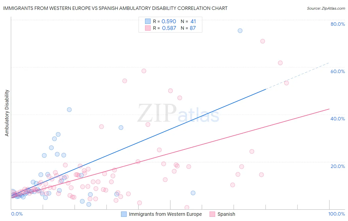 Immigrants from Western Europe vs Spanish Ambulatory Disability