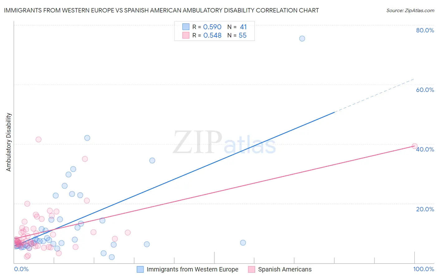Immigrants from Western Europe vs Spanish American Ambulatory Disability