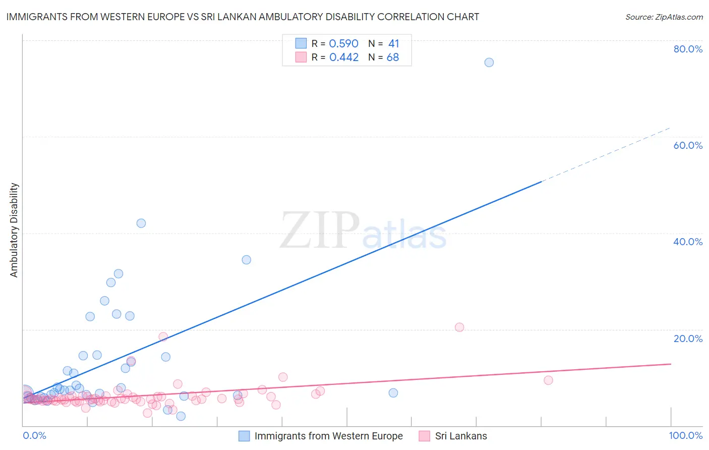 Immigrants from Western Europe vs Sri Lankan Ambulatory Disability