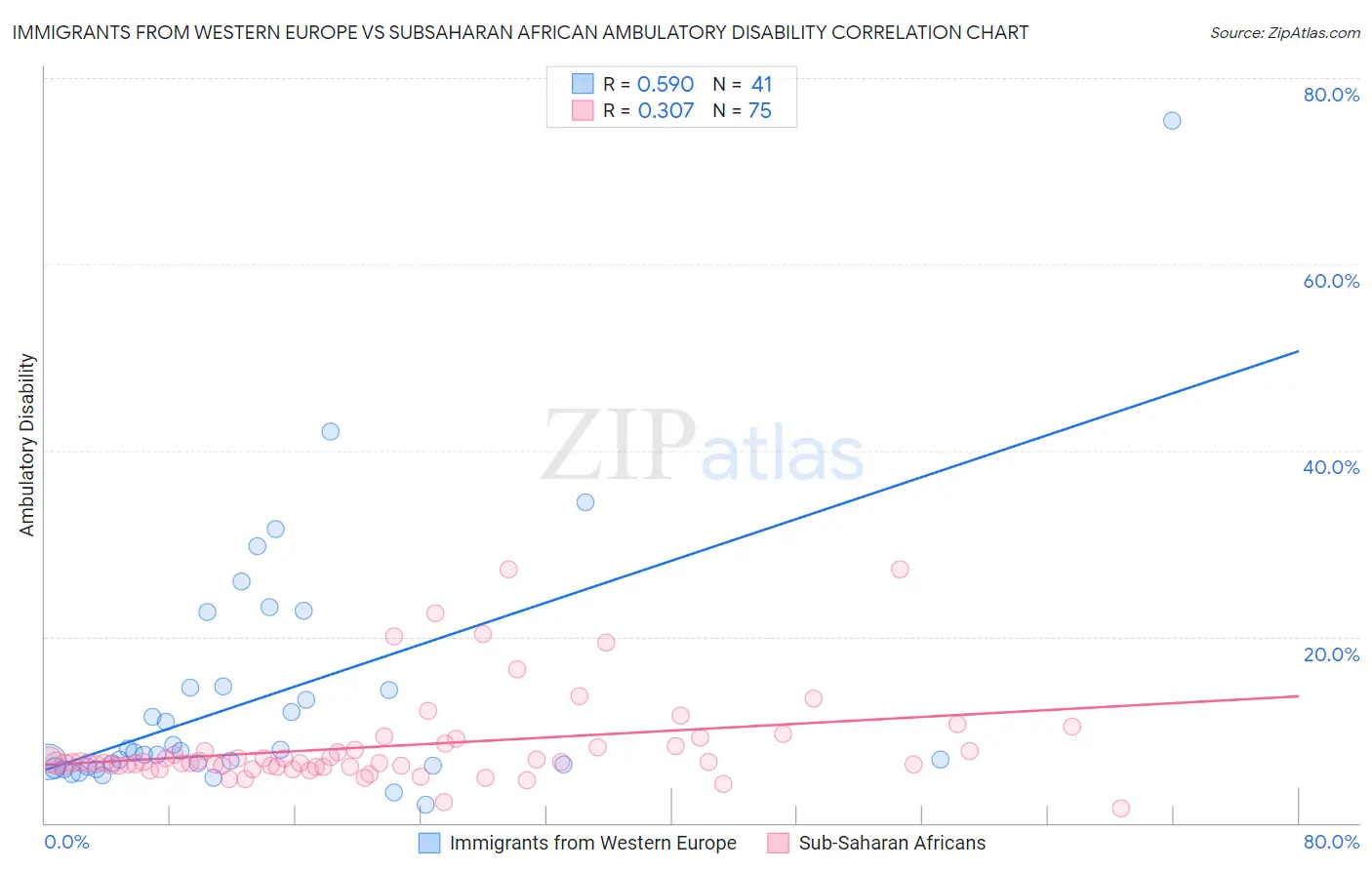 Immigrants from Western Europe vs Subsaharan African Ambulatory Disability