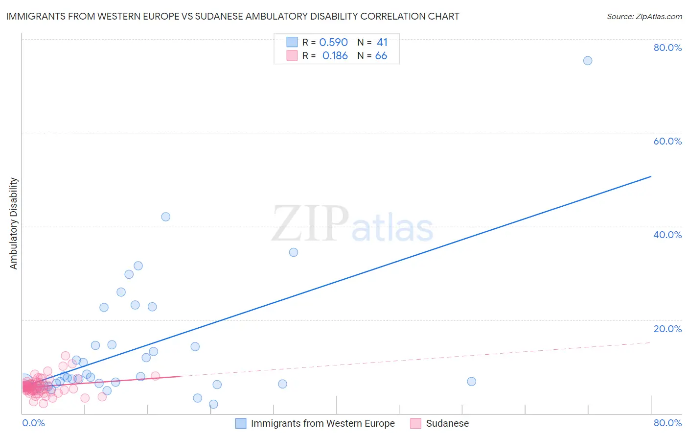 Immigrants from Western Europe vs Sudanese Ambulatory Disability