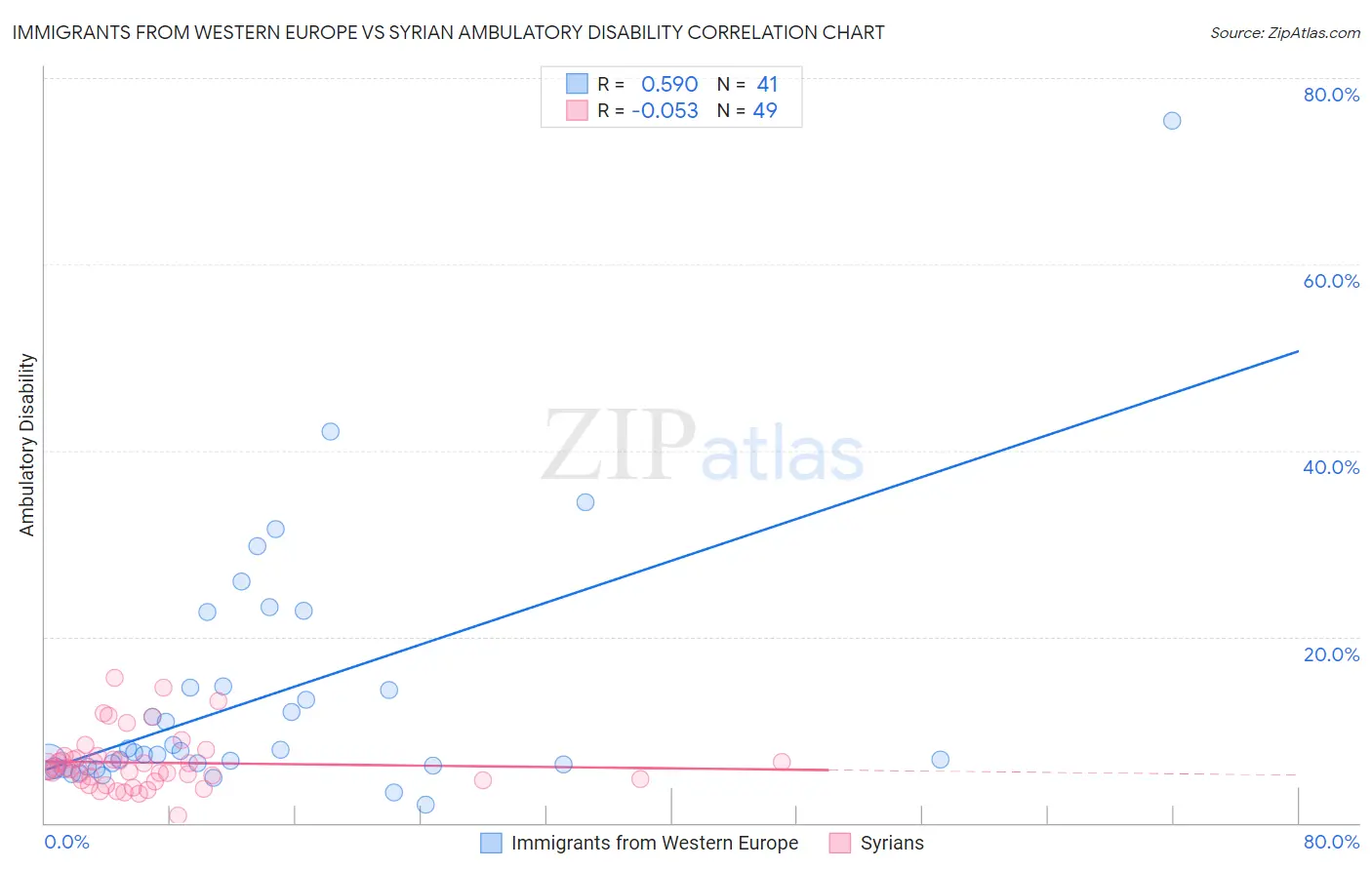 Immigrants from Western Europe vs Syrian Ambulatory Disability