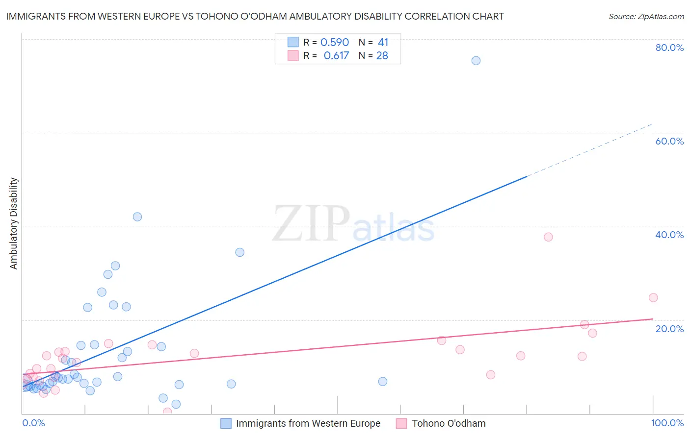 Immigrants from Western Europe vs Tohono O'odham Ambulatory Disability