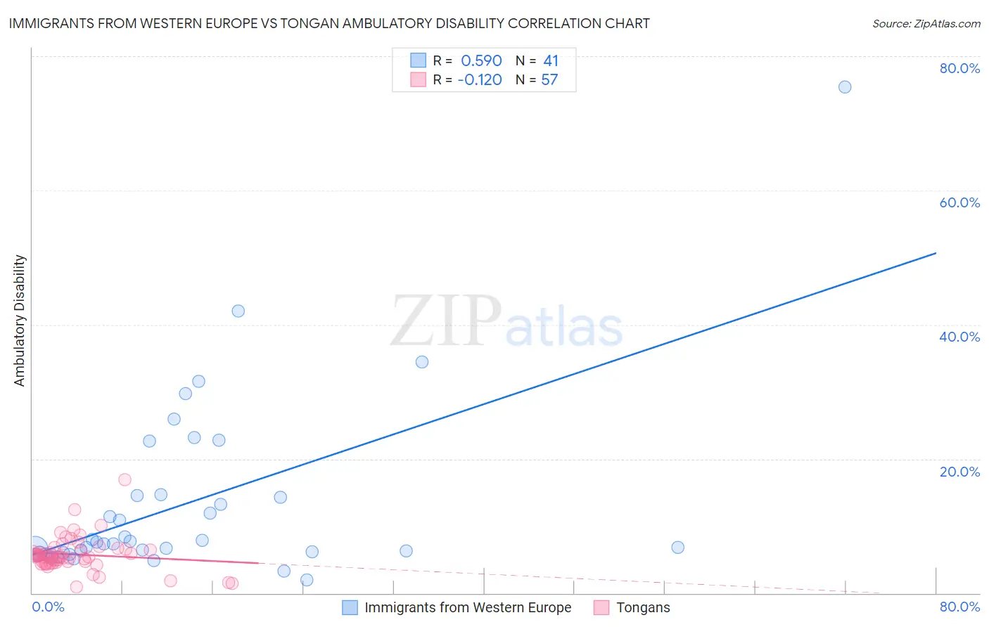 Immigrants from Western Europe vs Tongan Ambulatory Disability