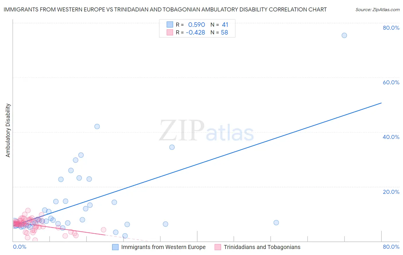 Immigrants from Western Europe vs Trinidadian and Tobagonian Ambulatory Disability