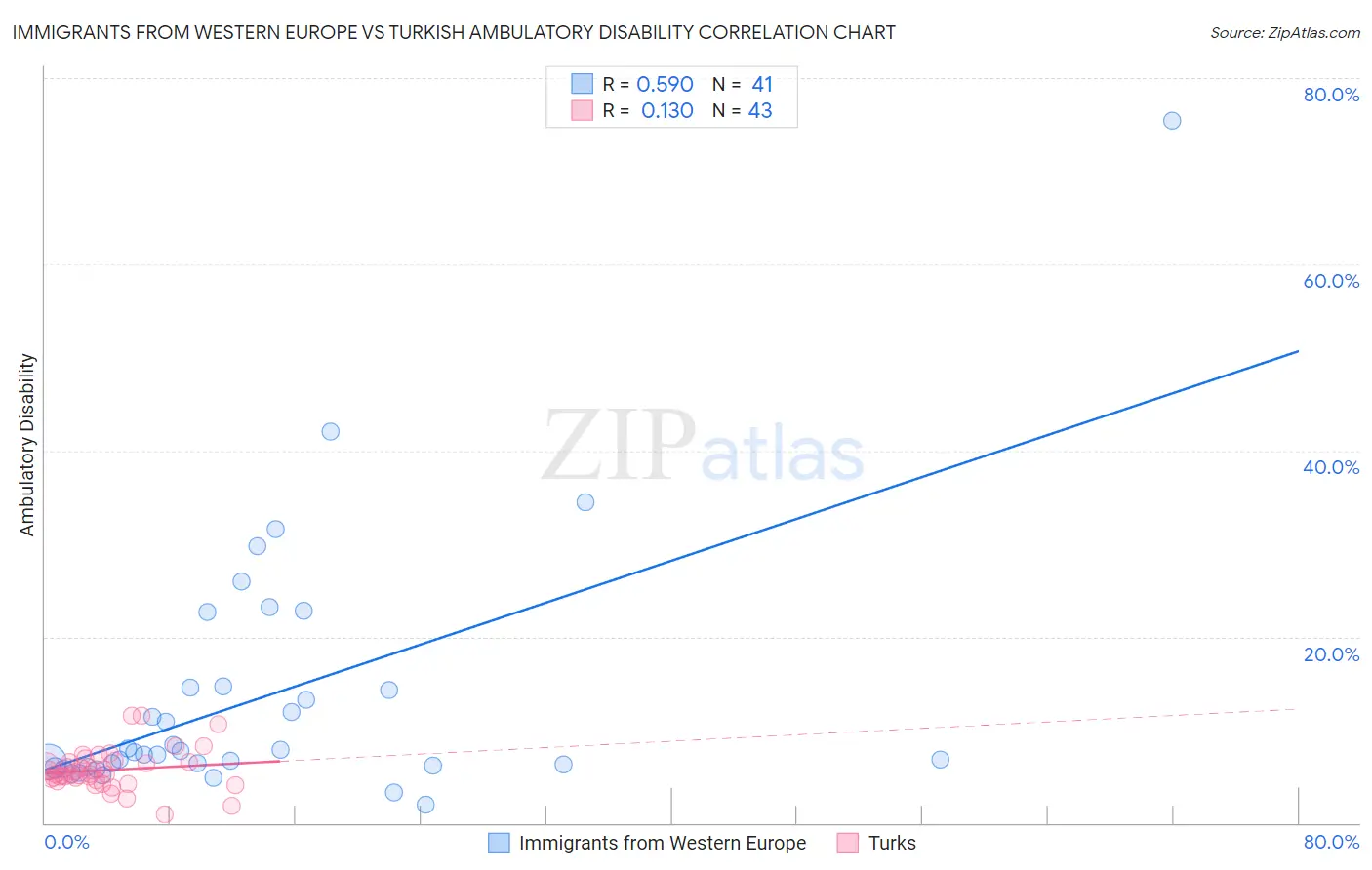 Immigrants from Western Europe vs Turkish Ambulatory Disability