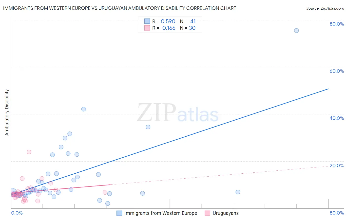 Immigrants from Western Europe vs Uruguayan Ambulatory Disability