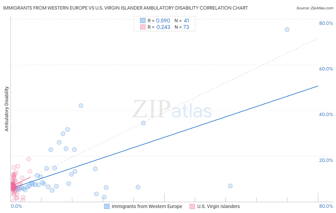 Immigrants from Western Europe vs U.S. Virgin Islander Ambulatory Disability
