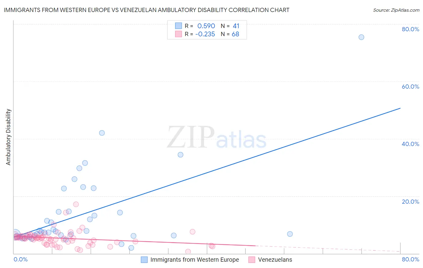 Immigrants from Western Europe vs Venezuelan Ambulatory Disability