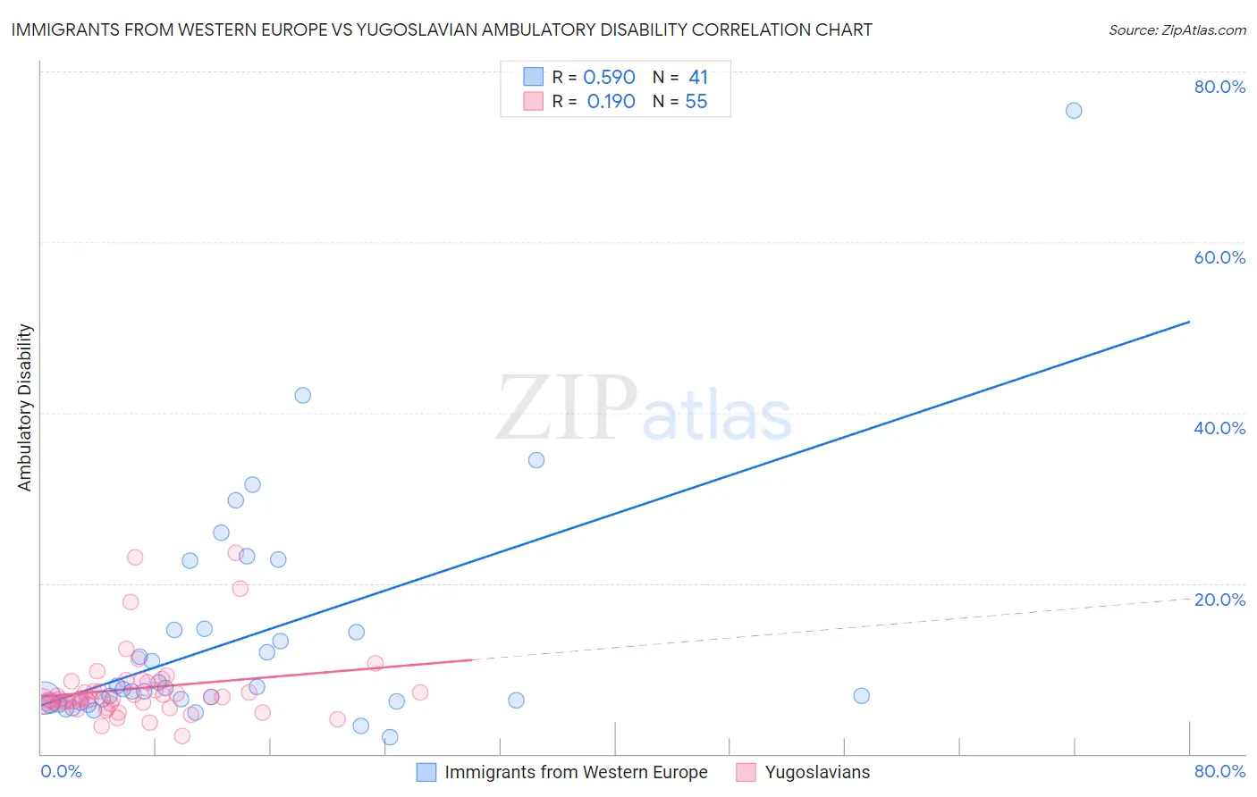 Immigrants from Western Europe vs Yugoslavian Ambulatory Disability