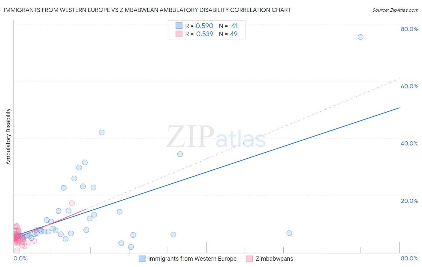 Immigrants from Western Europe vs Zimbabwean Ambulatory Disability