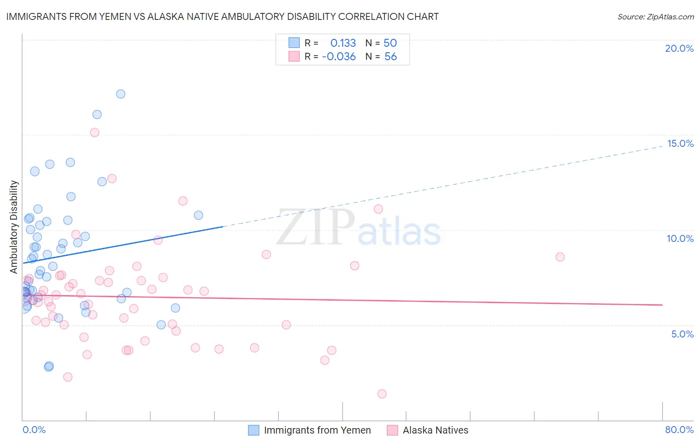 Immigrants from Yemen vs Alaska Native Ambulatory Disability