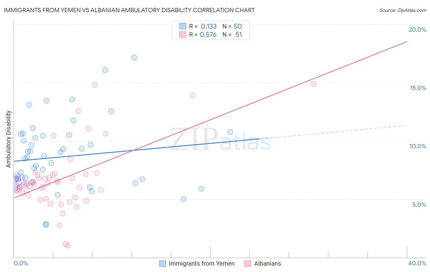 Immigrants from Yemen vs Albanian Ambulatory Disability