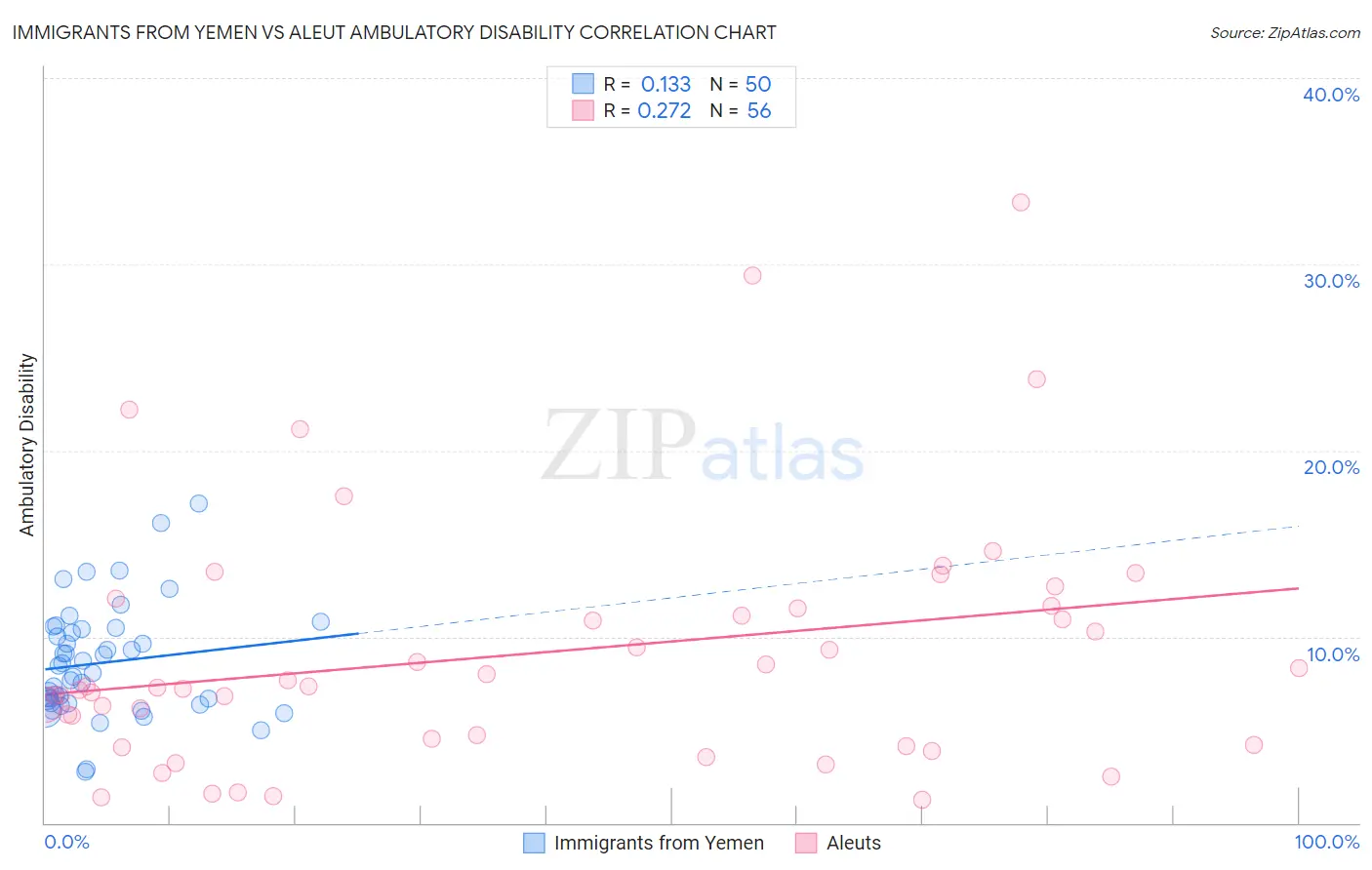 Immigrants from Yemen vs Aleut Ambulatory Disability