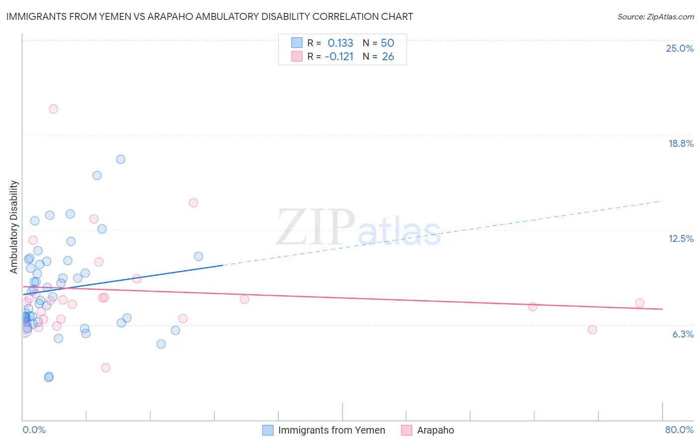 Immigrants from Yemen vs Arapaho Ambulatory Disability