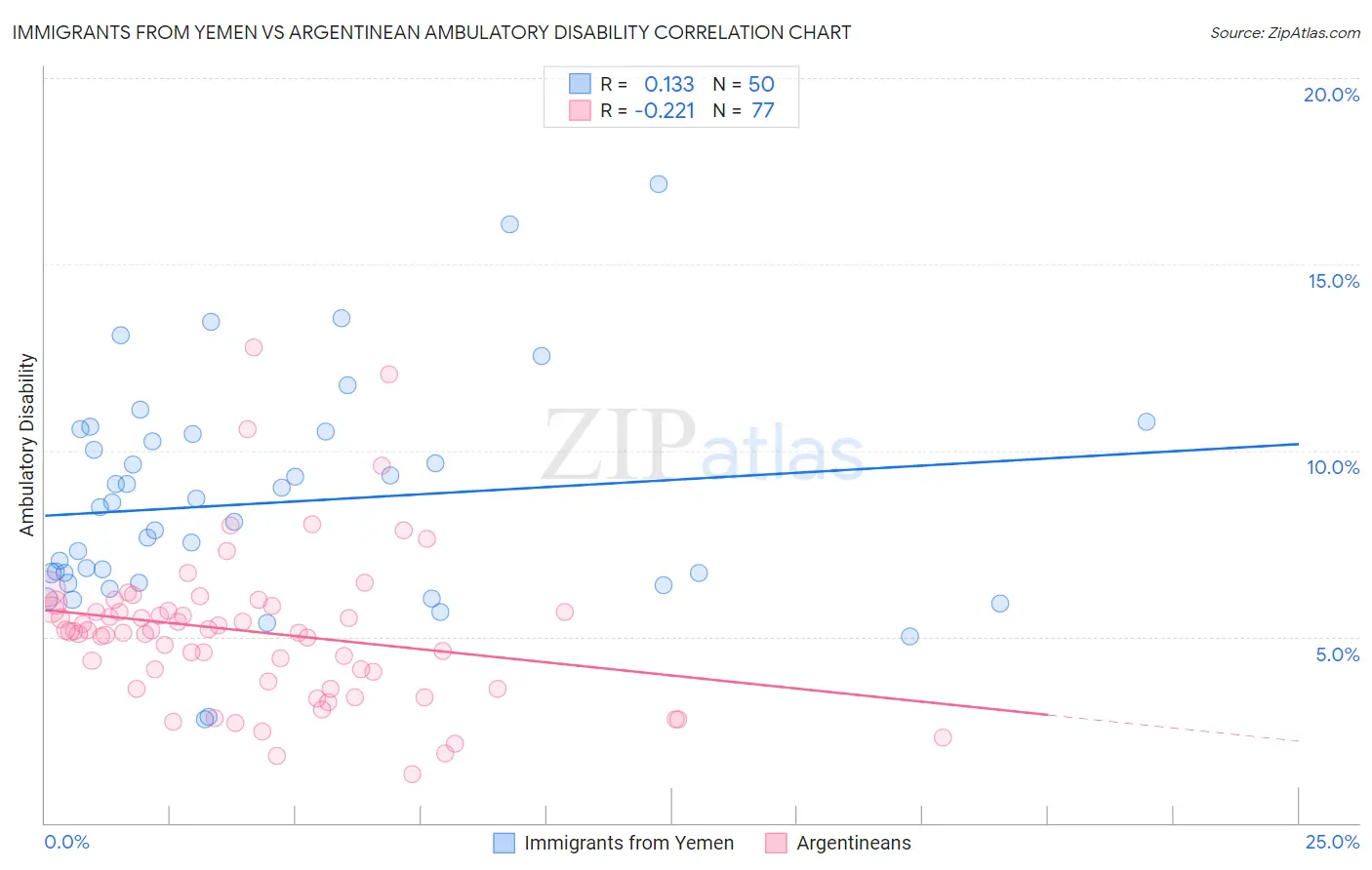 Immigrants from Yemen vs Argentinean Ambulatory Disability