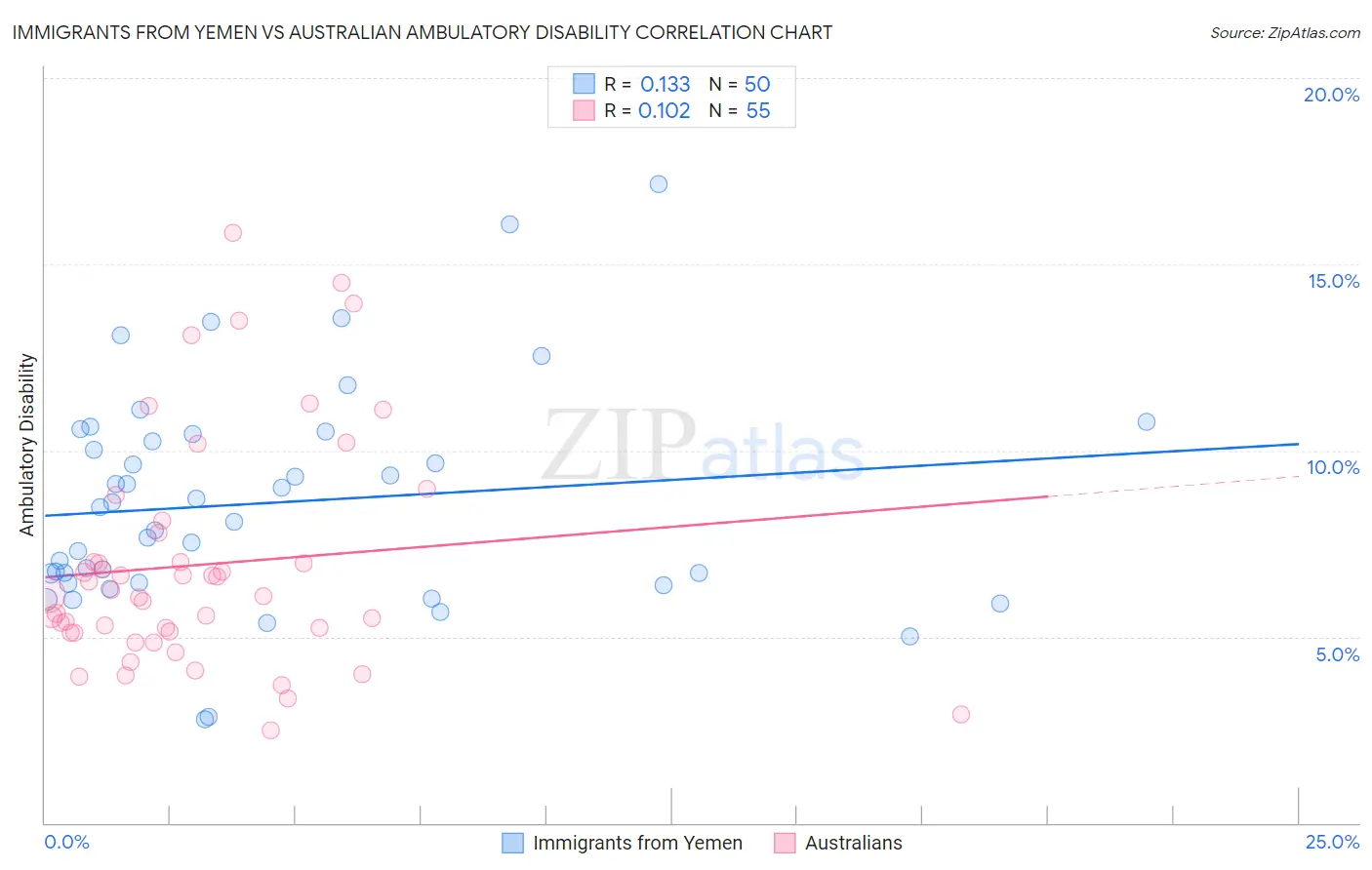 Immigrants from Yemen vs Australian Ambulatory Disability