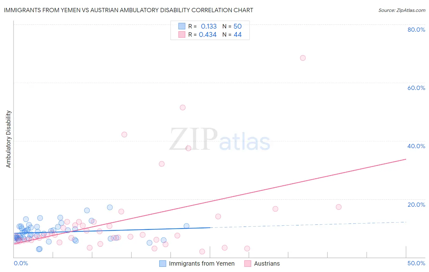 Immigrants from Yemen vs Austrian Ambulatory Disability