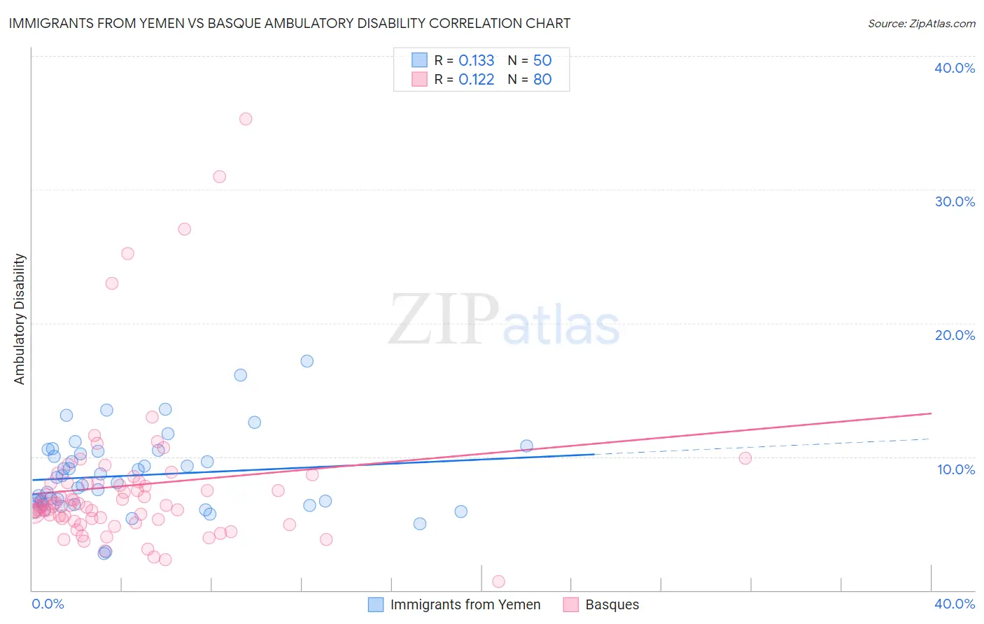 Immigrants from Yemen vs Basque Ambulatory Disability