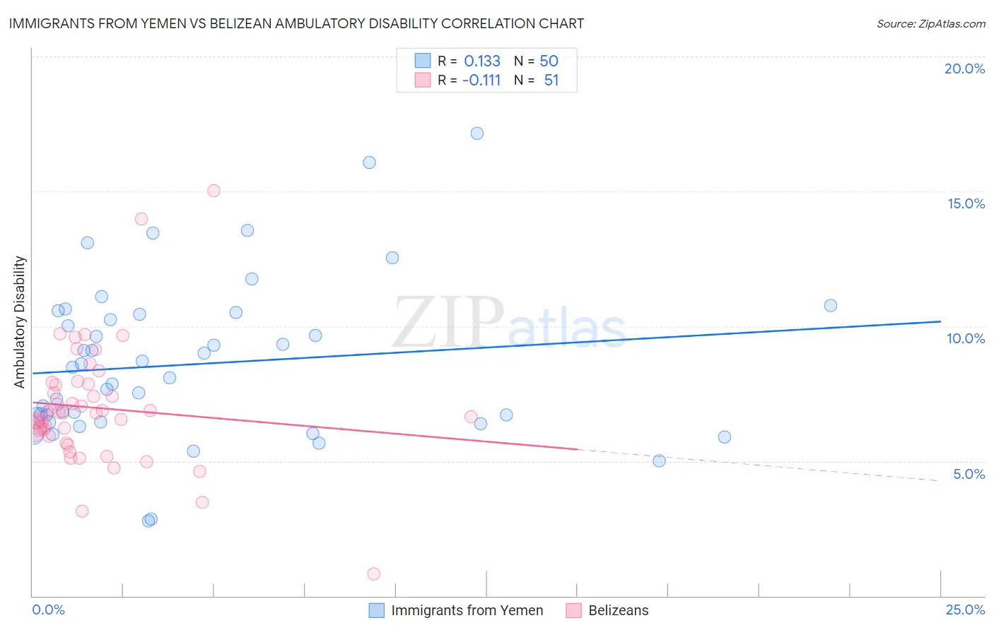 Immigrants from Yemen vs Belizean Ambulatory Disability