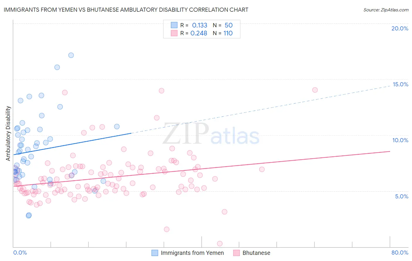 Immigrants from Yemen vs Bhutanese Ambulatory Disability