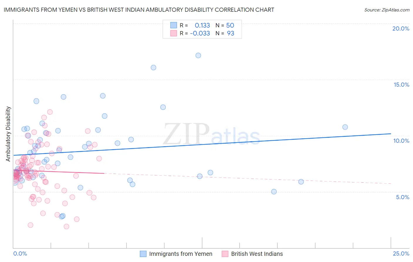 Immigrants from Yemen vs British West Indian Ambulatory Disability
