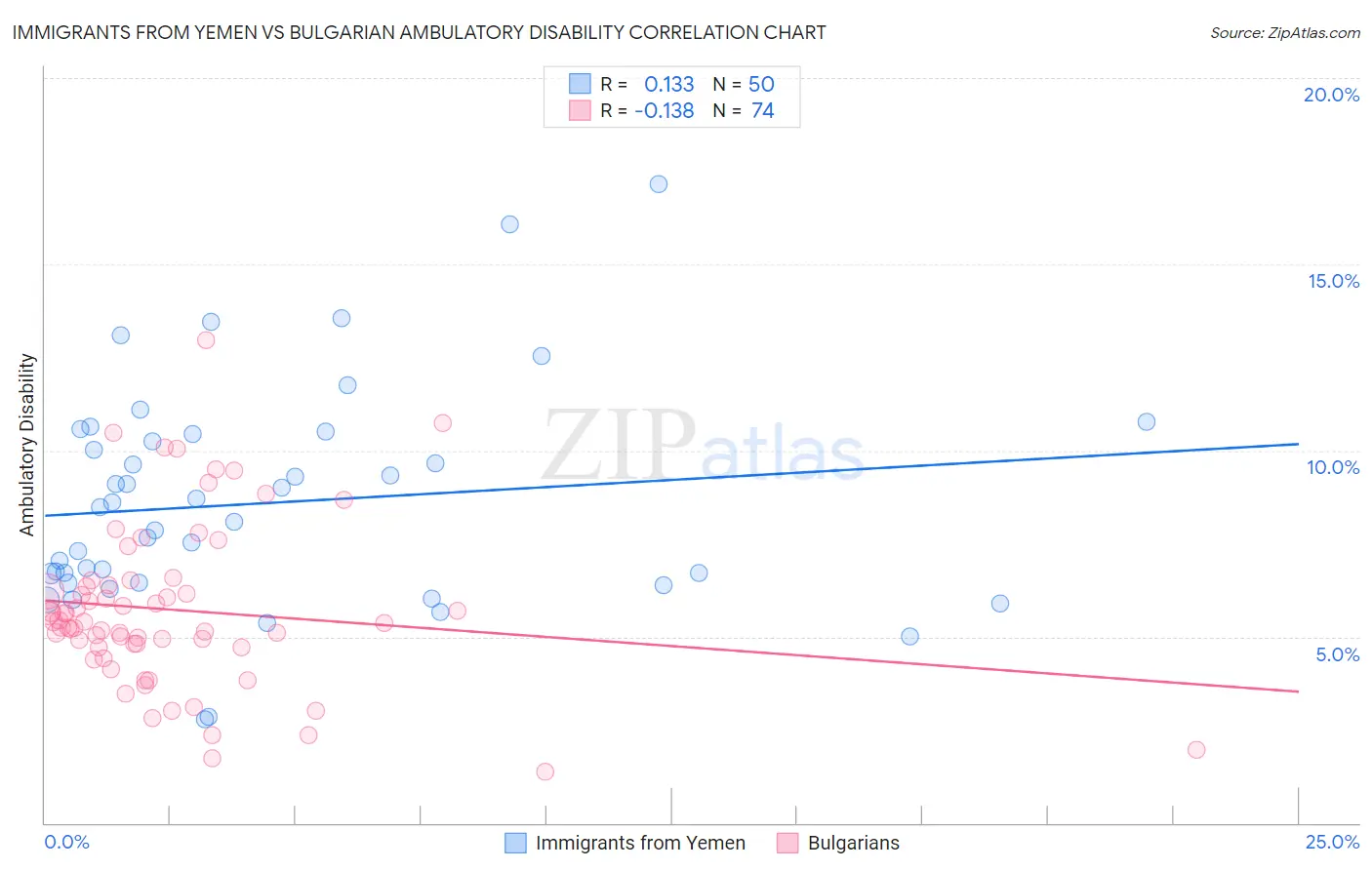 Immigrants from Yemen vs Bulgarian Ambulatory Disability