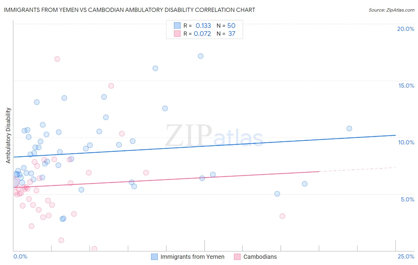 Immigrants from Yemen vs Cambodian Ambulatory Disability