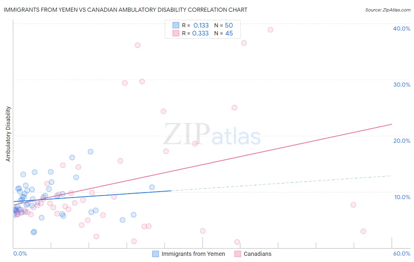 Immigrants from Yemen vs Canadian Ambulatory Disability