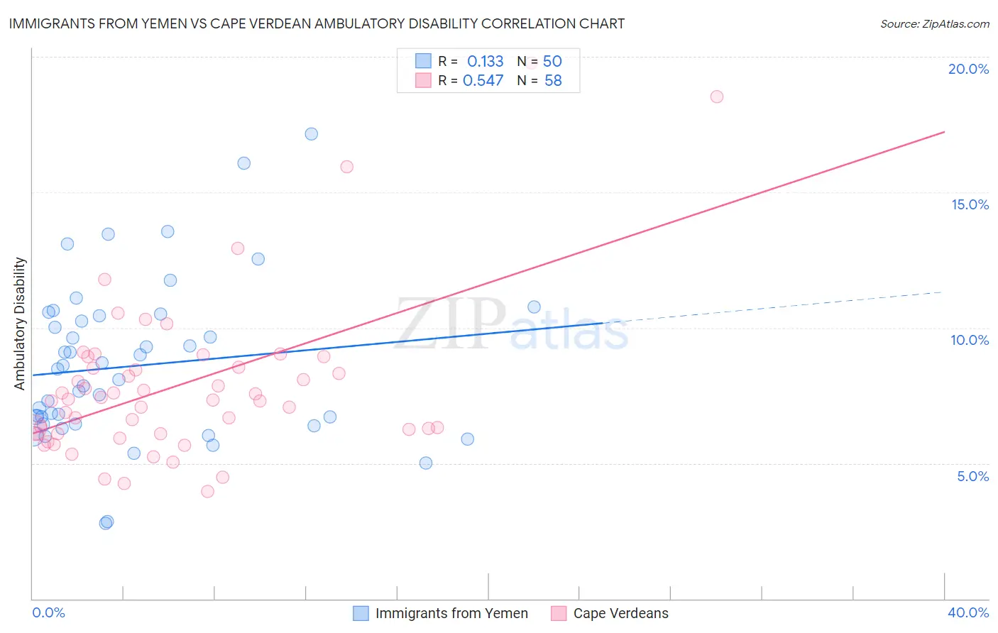 Immigrants from Yemen vs Cape Verdean Ambulatory Disability