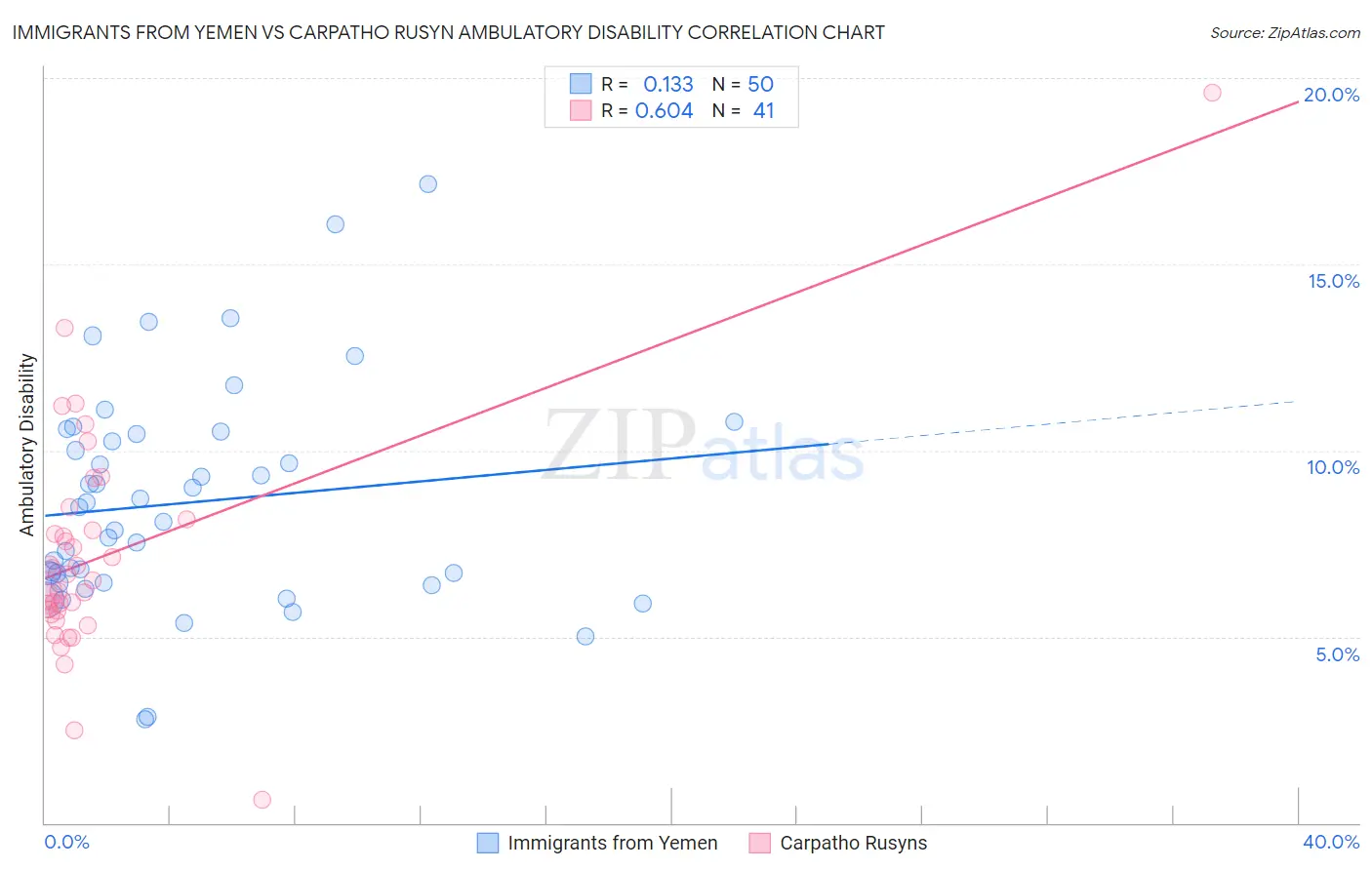 Immigrants from Yemen vs Carpatho Rusyn Ambulatory Disability