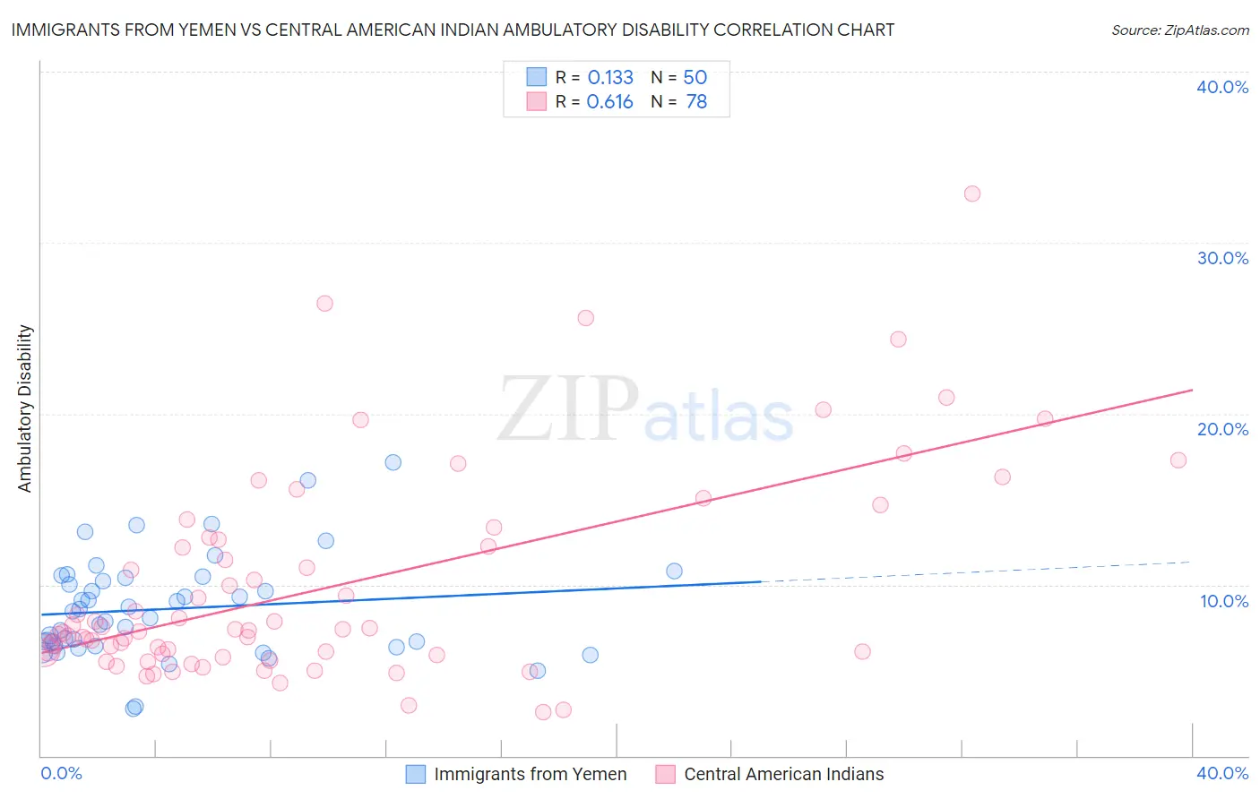 Immigrants from Yemen vs Central American Indian Ambulatory Disability