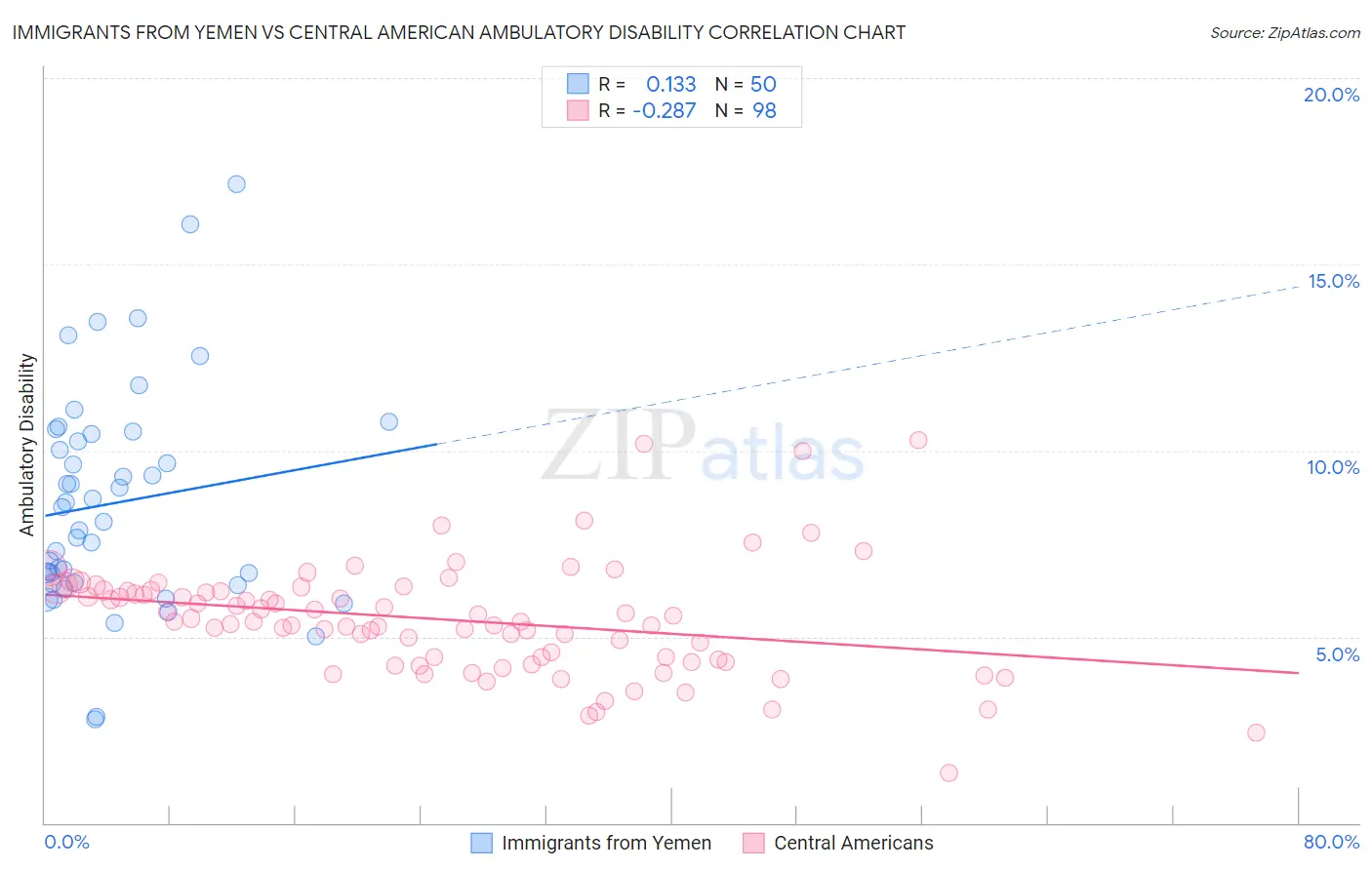 Immigrants from Yemen vs Central American Ambulatory Disability
