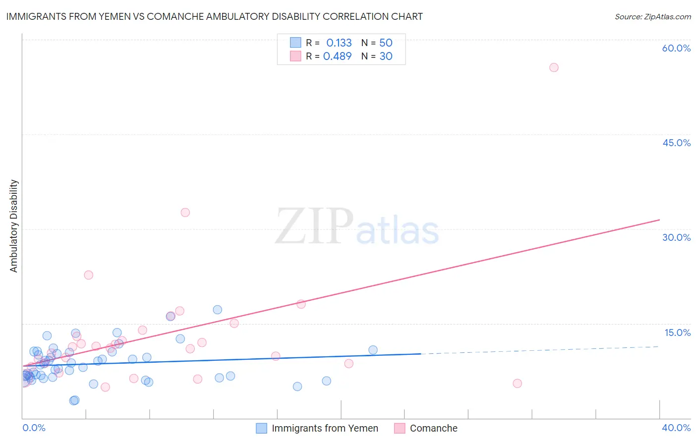 Immigrants from Yemen vs Comanche Ambulatory Disability
