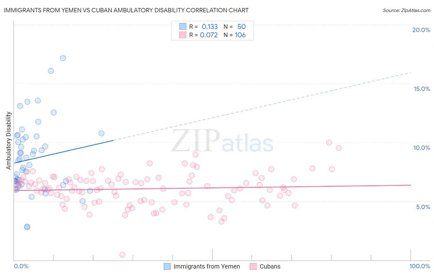 Immigrants from Yemen vs Cuban Ambulatory Disability